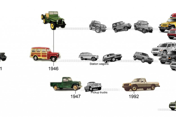 Jeep-märkets historia