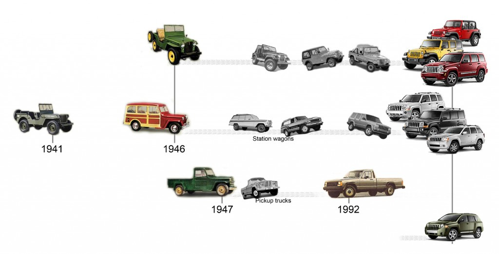 Jeep-märkets historia